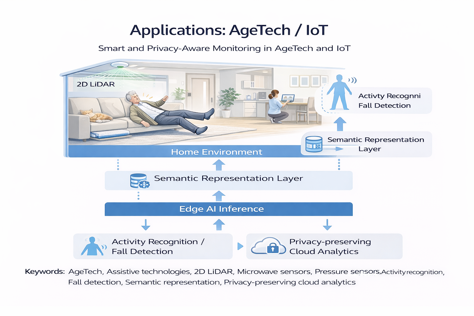 AgeTech/IoT placeholder figure